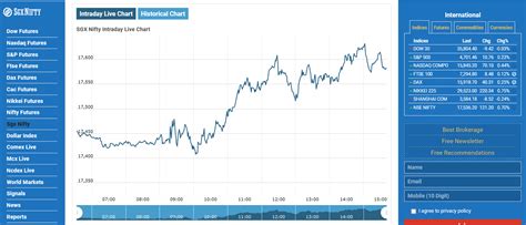 sgx nifty moneycontrol|sgx nifty today morning.